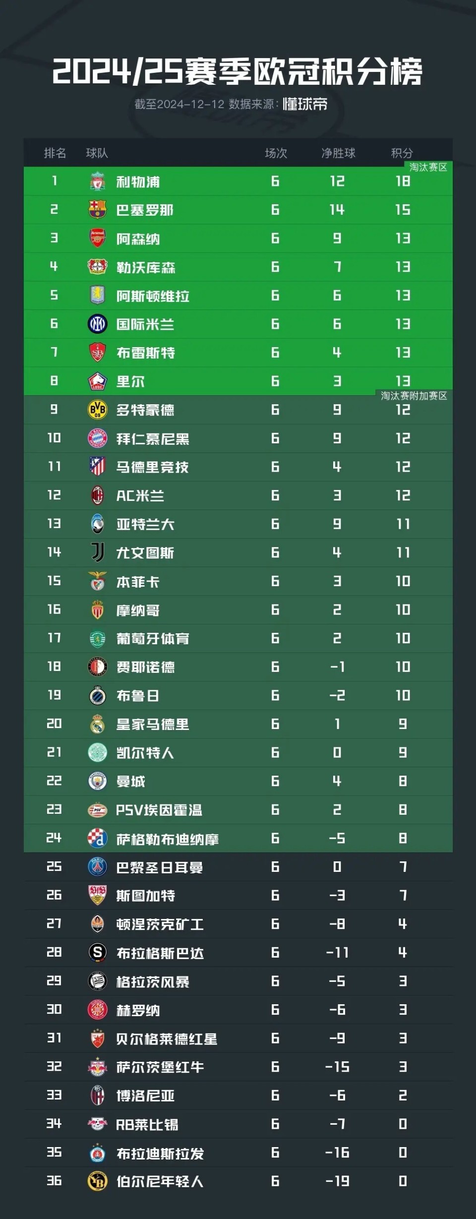 转折点曼城单刀错失，欧超杯加时末段攻防权衡，底气十足，更衣室氛围转暖 